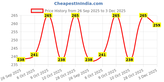 flipkart.com old spice Aftershave Lotion | Lionpride old spice Price History Graph from 26 Sep 2025 to 3 Dec 2025