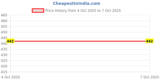 flipkart.com old spice Antiperspirant and Deodorant Stick Deodorant Stick - For Men old spice Price History Graph from 4 Oct 2025 to 7 Oct 2025