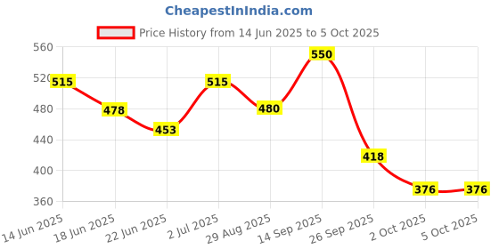 flipkart.com old spice DEEP SEA DEODORANT STICK 50ML Deodorant Stick - For Men old spice Price History Graph from 14 Jun 2025 to 4 Oct 2025