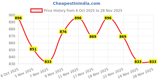 flipkart.com old spice DEODORANT STICK CAPTAIN BIG SIZE Deodorant Spray - For Men old spice Price History Graph from 6 Oct 2025 to 28 Nov 2025