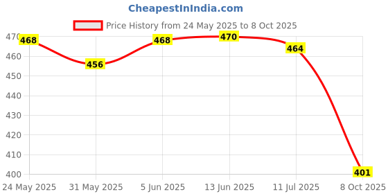 flipkart.com old spice Deodorant Stick for Men, Original 50m Deodorant Stick-For Men old spice Price History Graph from 24 May 2025 to 8 Oct 2025