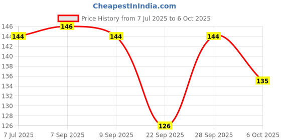 flipkart.com old spice Fresh Lime After Shave Lotion old spice Price History Graph from 7 Jul 2025 to 6 Oct 2025