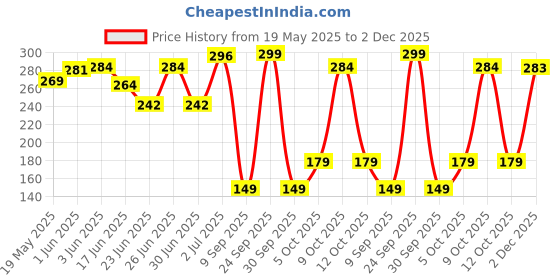 flipkart.com old spice Gas Deodorant Body Spray Perfume for Men Deodorant Spray-For Men old spice Price History Graph from 19 May 2025 to 2 Dec 2025