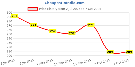 flipkart.com old spice LionPride Deodorant Spray-For Men old spice Price History Graph from 2 Jul 2025 to 6 Oct 2025