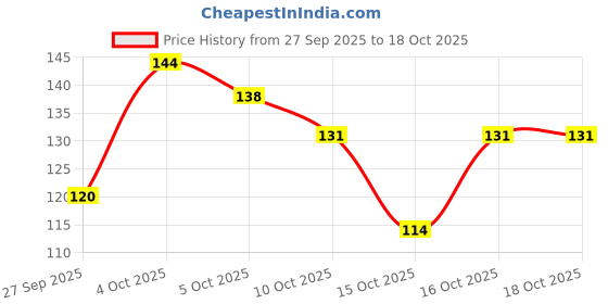 flipkart.com old spice Musk After Shave Lotion old spice Price History Graph from 27 Sep 2025 to 18 Oct 2025