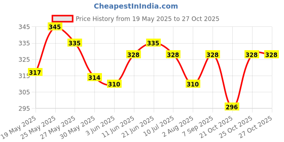 flipkart.com old spice Musk Atomizer After Shave Lotion old spice Price History Graph from 19 May 2025 to 26 Oct 2025