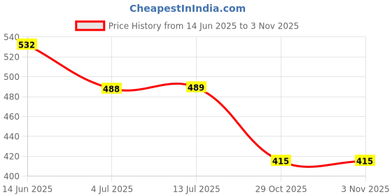 flipkart.com old spice Nomad No Gas Perfume Body Spray - For Men old spice Price History Graph from 14 Jun 2025 to 2 Nov 2025