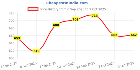 flipkart.com old spice Pure Sport Scent High Endurance Deo Stick Deodorant Stick - For Men old spice Price History Graph from 6 Sep 2025 to 9 Oct 2025