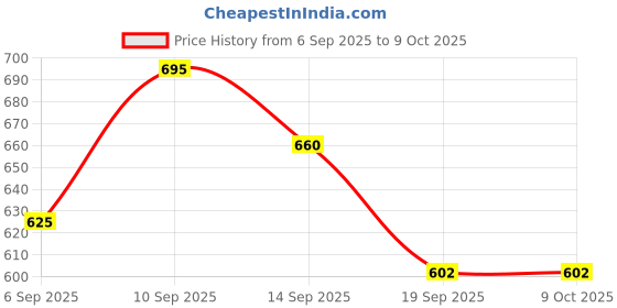 flipkart.com old spice Rock deodorant stick for men 50 ml Deodorant Stick - For Men old spice Price History Graph from 6 Sep 2025 to 8 Oct 2025