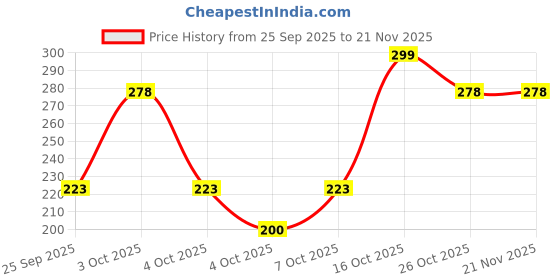 flipkart.com old spice Timber Deodorant Spray - For Men old spice Price History Graph from 25 Sep 2025 to 20 Nov 2025