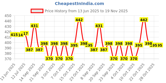 flipkart.com hivvo Old Style Jonny walker Print Lighter Old Style Jonny walker Print Lighter Pocket Lighter hivvo Price History Graph from 13 Jun 2025 to 18 Nov 2025