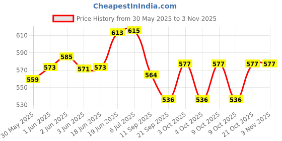 flipkart.com arniyavala Old Style Kid Toy Landline Telephone Musical Phone Toy arniyavala Price History Graph from 30 May 2025 to 2 Nov 2025