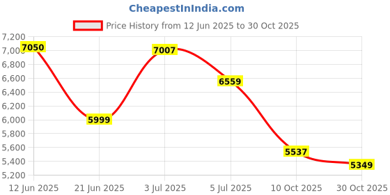 flipkart.com fire sound OLD WAGAN R 9INCH HD ANDROID PLAYER ,2011-18 Car Stereo fire sound Price History Graph from 12 Jun 2025 to 30 Oct 2025