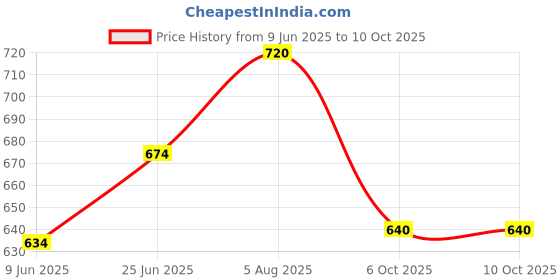 flipkart.com aadioter Old Wagon R (2014-18) Maruti Car Stereo Frame Media Player Frame aadioter Price History Graph from 9 Jun 2025 to 10 Oct 2025