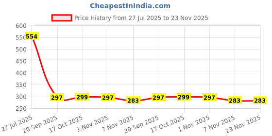flipkart.com bogenlite OldCharm Cutlery Holder for Dining table, KitchenTable for Knives, Spoons Holder Tray Serving Set bogenlite Price History Graph from 27 Jul 2025 to 23 Nov 2025