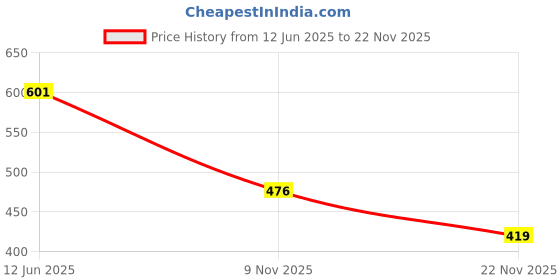 flipkart.com oldcoin 1835 1/4 Rupee William IV Coin Medieval Coin Collection oldcoin Price History Graph from 12 Jun 2025 to 22 Nov 2025