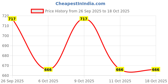 flipkart.com oldcoin One Rupee Coin King George VI 1939 Medieval Coin Collection oldcoin Price History Graph from 26 Sep 2025 to 18 Oct 2025