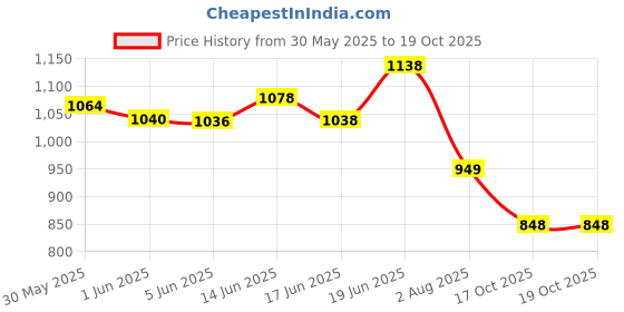 flipkart.com oldcoinwala 10 Rs 1 Mor Note - R.N. Malhotra Signature - Dummy Note Modern Coin Collection oldcoinwala Price History Graph from 30 May 2025 to 17 Oct 2025