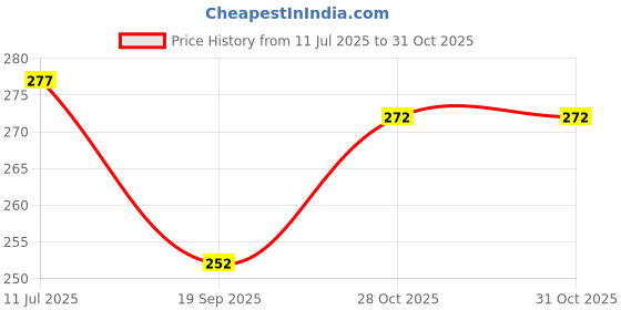 flipkart.com oldenna 250 TC Microfiber Double Floral Fitted (Elastic) Bedsheet oldenna Price History Graph from 11 Jul 2025 to 31 Oct 2025