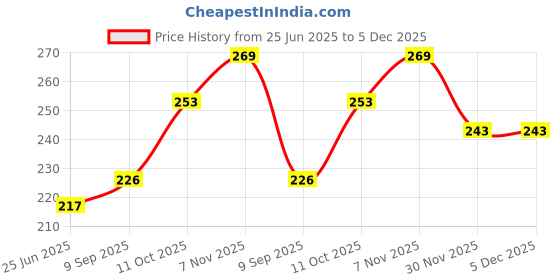 flipkart.com oldenna 250 TC Microfiber Double Striped Flat Bedsheet oldenna Price History Graph from 25 Jun 2025 to 5 Dec 2025