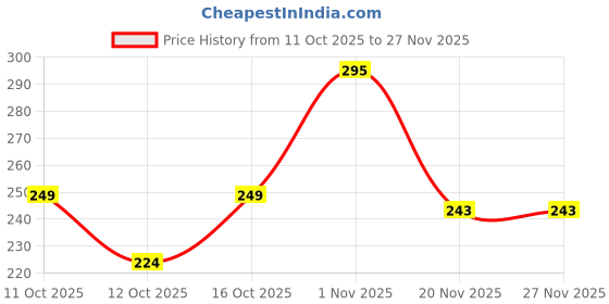flipkart.com oldspise Women Full Coverage Heavily Padded Bra oldspise Price History Graph from 11 Oct 2025 to 25 Nov 2025