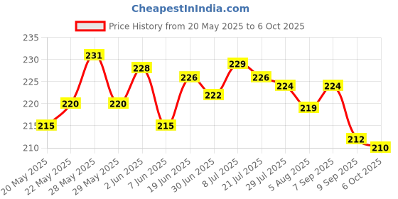 flipkart.com oleander 7 in 1 Electronic Cleaner kit-Monitor Keyboard Airpods, Screen Dust Brush for Computers Price History Graph from 20 May 2025 to 6 Oct 2025