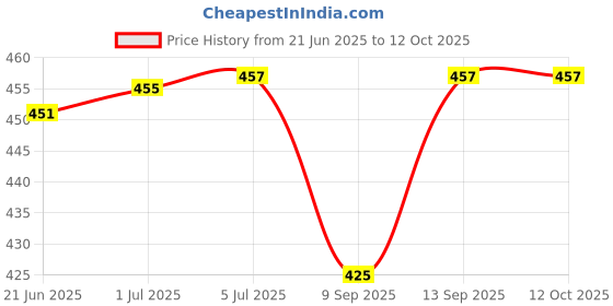flipkart.com oleander 8 in 1 Electronic Cleaner kit for Computers, Gaming, Mobiles Price History Graph from 21 Jun 2025 to 11 Oct 2025