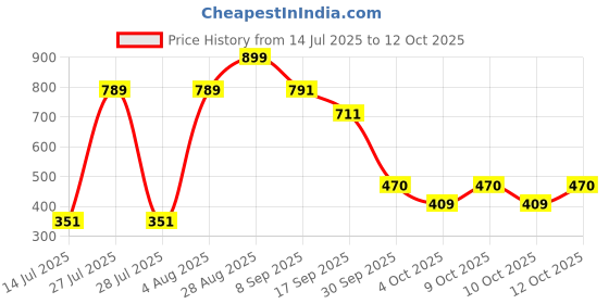 flipkart.com oleander PowerCut Titanium Blade Trimmer – Cordless, Adjustable Shaver For Men, Women Price History Graph from 14 Jul 2025 to 12 Oct 2025