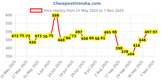 flipkart.com oleanna Desire (Brass) Kitchen Sink Spray Spout Flexible Cock with Flange Pillar Tap Faucet oleanna Price History Graph from 15 May 2025 to 7 Nov 2025