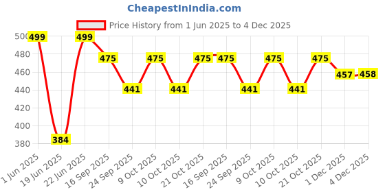 flipkart.com oleanna Extension Nipple Faucet For Fitting Full Brass 1.5inch Silver Chrome Pack Of 4 Faucet Nozzle oleanna Price History Graph from 1 Jun 2025 to 4 Dec 2025