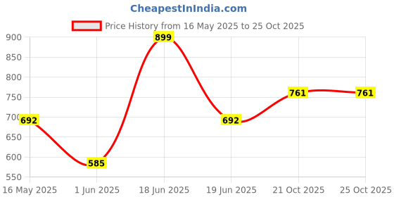 flipkart.com oleanna Extension Nipple Faucet For Fitting Full Brass 1.5inch Silver Chrome Pack Of 8 Faucet Nozzle oleanna Price History Graph from 16 May 2025 to 24 Oct 2025