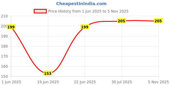 flipkart.com oleanna Extension Nipple Faucet For Fitting Full Brass 1inch Silver Chrome Pack Of 2 Faucet Nozzle oleanna Price History Graph from 1 Jun 2025 to 5 Nov 2025