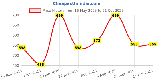 flipkart.com oleanna Extension Nipple Faucet For Fitting Full Brass 1inch Silver Chrome Pack Of 8 Faucet Nozzle oleanna Price History Graph from 16 May 2025 to 19 Oct 2025