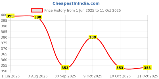 flipkart.com oleanna Extension Nipple Faucet For Fitting Full Brass 2inch Silver Chrome Pack Of 2 Faucet Nozzle oleanna Price History Graph from 1 Jun 2025 to 10 Oct 2025