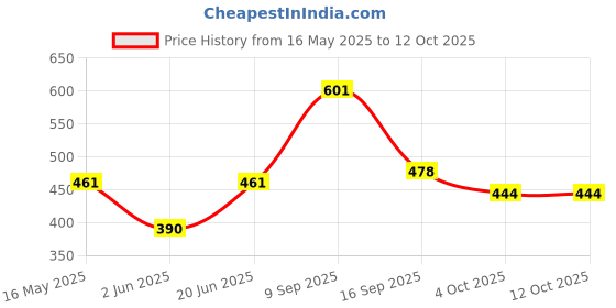 flipkart.com oleanna Extension Nipple Faucet For Fitting Full Brass 2inch Silver Chrome Pack Of 4 Faucet Nozzle oleanna Price History Graph from 16 May 2025 to 12 Oct 2025