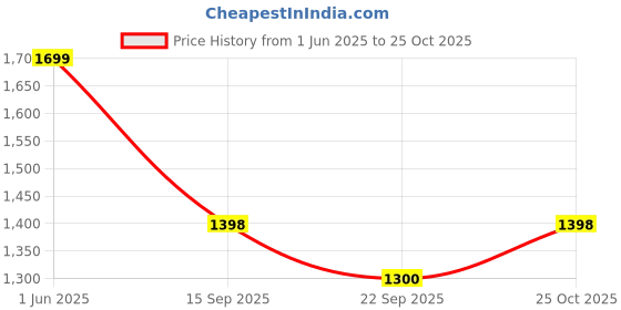 flipkart.com oleanna Extension Nipple Faucet For Fitting Full Brass 4inch Silver Chrome Pack Of 6 Faucet Nozzle oleanna Price History Graph from 1 Jun 2025 to 25 Oct 2025