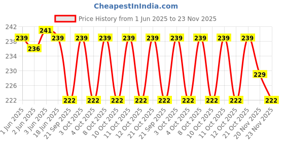 flipkart.com oleanna Flange-01 Plate Flange oleanna Price History Graph from 1 Jun 2025 to 23 Nov 2025