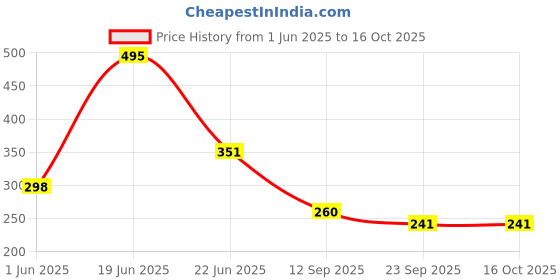 flipkart.com oleanna Moon Brass Overhead With Wall Flange Fixed Mount oleanna Price History Graph from 1 Jun 2025 to 16 Oct 2025