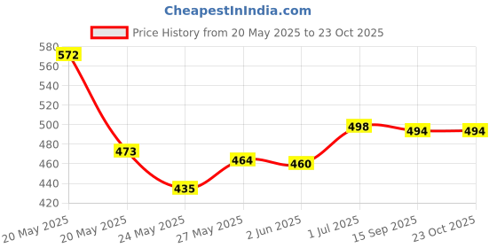 flipkart.com oleanna Orange (Brass) Kitchen Sink Spray Spout Flexible Sink Cock with Flange Flexible Sink Cock Pillar Cock Shower Type Pillar Tap Faucet oleanna Price History Graph from 20 May 2025 to 23 Oct 2025