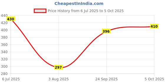 flipkart.com oleanna Overhead Shower with Shower Arm and Wall Flange (Shower) With Chrome Finish Fixed Mount oleanna Price History Graph from 6 Jul 2025 to 5 Oct 2025