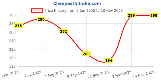 flipkart.com oleanna PVC Nozzle Bib Cock Tap (Set of 4) Blue For Washing Machine / Bathroom / Kitchen / Garden Nozzle Cock Faucet oleanna Price History Graph from 3 Jun 2025 to 9 Nov 2025
