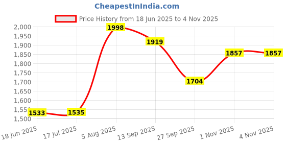 flipkart.com oleanna SD-07 Sink Mixer Speed (Sink) Brass Tap with Hot & Cold Water Feature Mixer Kitchen Mixer Faucet oleanna Price History Graph from 18 Jun 2025 to 4 Nov 2025