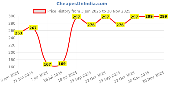 flipkart.com oleanna Steel Overhead Shower with Shower Arm and Wall Flange (Silver, Chrome Finish) Fixed Mount oleanna Price History Graph from 3 Jun 2025 to 29 Nov 2025