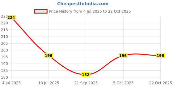 flipkart.com oleanna Triangle Angle Cock Tap faucet with Wall Flange Stainless Steel (pack of 2) For Bathroom| Kitchen angle cock| washroom Angle Valve Faucet oleanna Price History Graph from 4 Jul 2025 to 21 Oct 2025