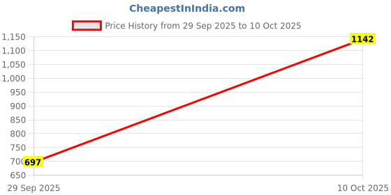 flipkart.com oleanna Vignet Bib Cock 2in1 (2 way) With Conty Health Faucet Complete Set For Bathroom And Kitchen Chrome Plated Twin Elbow Valve Faucet oleanna Price History Graph from 29 Sep 2025 to 10 Oct 2025