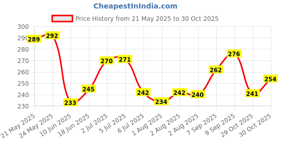 flipkart.com olebest Baby Bathing Bar 2x75gm olebest Price History Graph from 21 May 2025 to 30 Oct 2025
