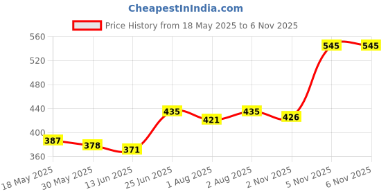 flipkart.com olebest BABY Bathing Bar 3*75 olebest Price History Graph from 18 May 2025 to 3 Nov 2025