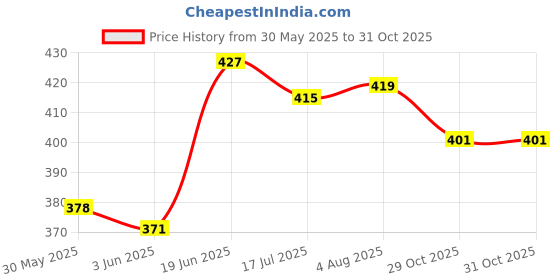 flipkart.com olebest Baby Bathing Bar 3x75gm olebest Price History Graph from 30 May 2025 to 31 Oct 2025