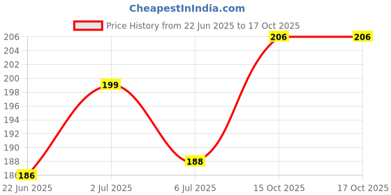 flipkart.com olebest Baby Shampoo olebest Price History Graph from 22 Jun 2025 to 15 Oct 2025