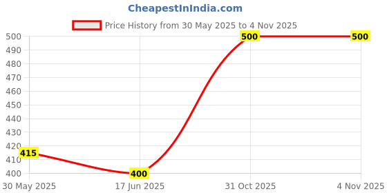 flipkart.com olebest Baby Shampoo 2*100 olebest Price History Graph from 30 May 2025 to 31 Oct 2025